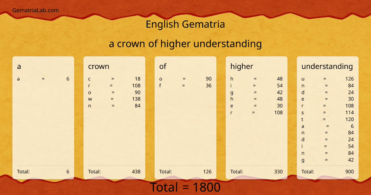 a crown of higher understanding in english Gematria